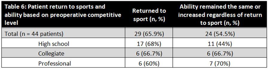 Results Of the 44 athletes: 6 (14%) did nt return t sprt due t their hip symptmatlgy 29 (65.9%) returned t sprts 24 (54.5%) maintained r imprved their cmpetitive abilities. 9 (20.