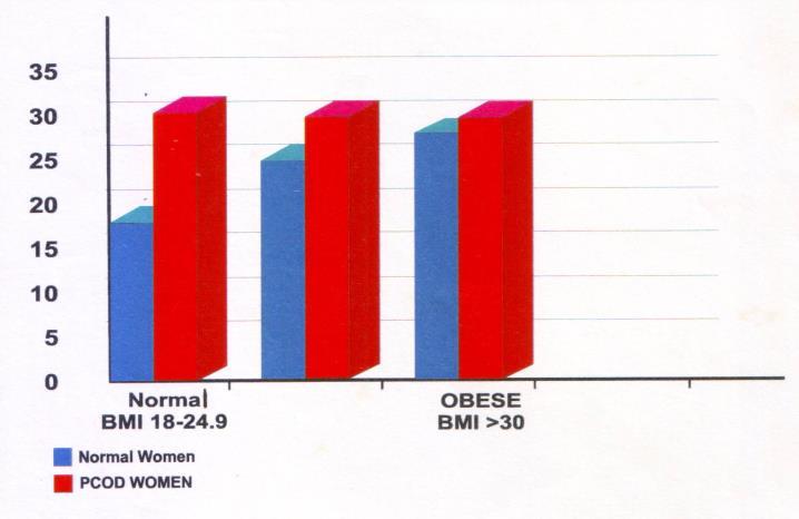 Figure 4: Pie chart showing pregnancy outcome in PCOD women.