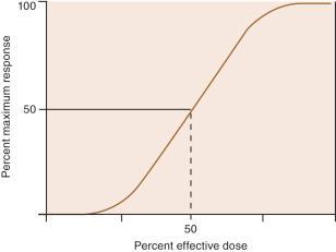 Slide 7 Log Dose Effect Curve (Cont.