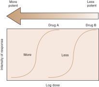 Action: Potency Potency of a drug is a