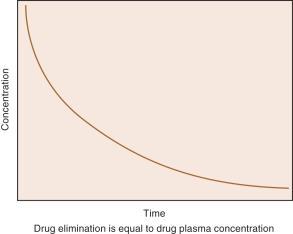 Slide 25 Pharmacokinetics: Drug Metabolism Factors that affect drug metabolism: Impaired liver function Hepatic portal circulation Drugs and environmental substances Inhibitors of cytochrome P450 25