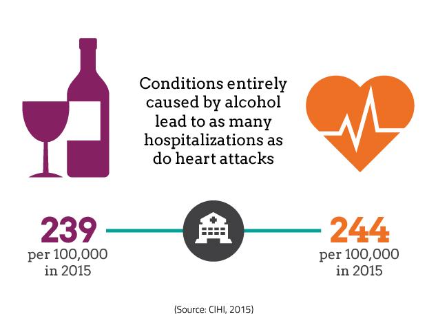 Impact of Hospitalization Entirely Caused by Alcohol In 2015-16, about 77,000 hospitalizations in Canada were due to conditions entirely