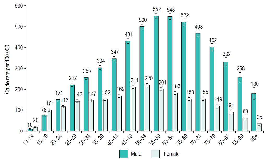 Variations in hospitalizations by age and sex Sources Hospital Morbidity Database, Discharge Abstract Database, National Ambulatory Care Reporting