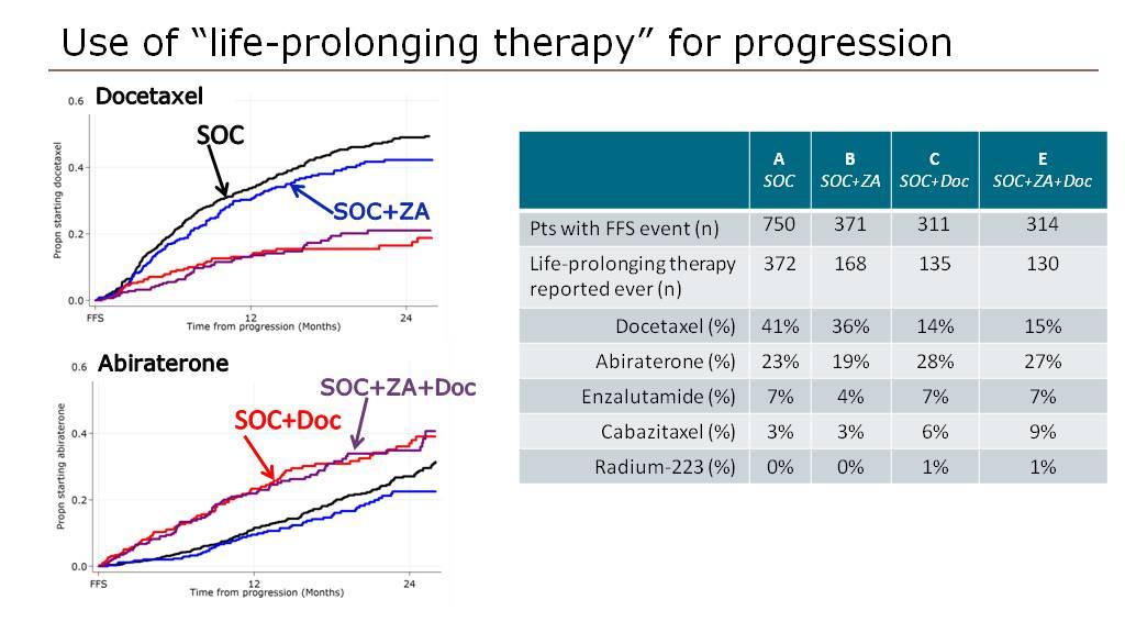 Use of life-prolonging therapy for progression