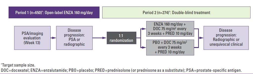 PRESIDE: randomized double-blind, phase III trial (n=650) Astellas and Medivation ENZA Maintenance in Combination With DOC vs DOC After Disease Progression on ENZA in mcrpc 650 pts to