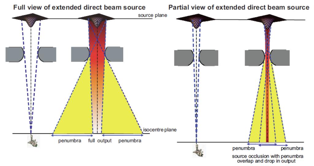 The shape and size of the focal spot can affect the output of a machine for very small beams.