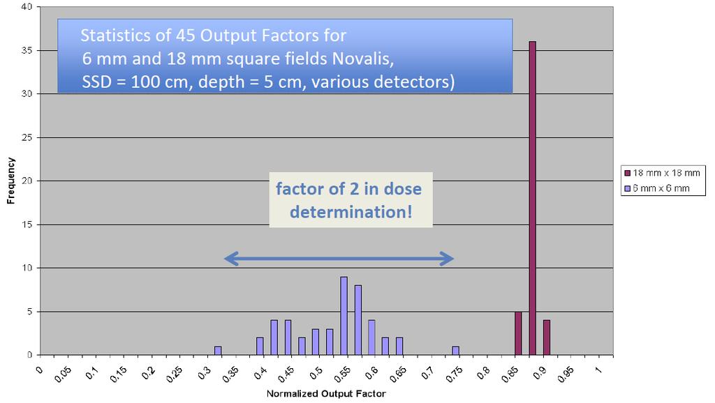 Figure 8 Using the same measurement setup and different types of detector, output factors were found on 45 different Novalis treatment units.