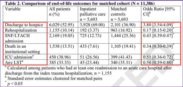 Inpatient PC associated with lower intensity EOL care PRIMARY VS. SECONDARY PALLIATIVE CARE Learning objective #1 Identify the primary competencies of primary palliative care > Integrative vs.