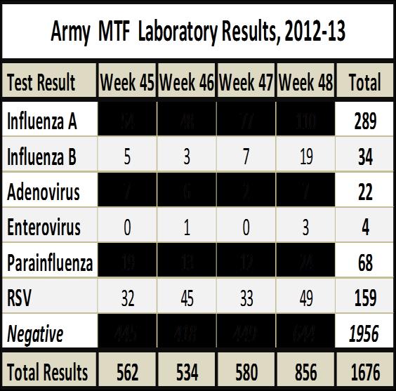 ILI Activity: Army incident ILI outpatient visits in week 48 were 21% higher than the same week last year.
