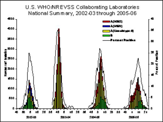 2 of 8 11/8/2012 1:36 PM View Full Screen (http://wwwdev.cdc.gov/flu/weekly/weeklyarchives2005-2006/images/labsummary05-06.jpg) View Chart Data (../weeklyarchives2005-2006/data/02-06national.