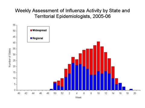 8 of 8 11/8/2012 1:36 PM Influenza Activity as Assessed by State and Territorial Epidemiologists: (../fluactivity.