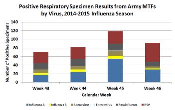 Army Influenza Activity Report Week Ending 15 November 2014 (Week 46) SYNOPSIS: Overall activity remains low in both Army and civilian populations, but is expected to increase over the coming weeks.