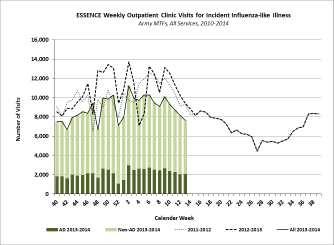 Influenza cases: No hospitalized influenza cases were reported to USAPHC through DRSi in week 46. To date, no cases have been reported during this influenza season.