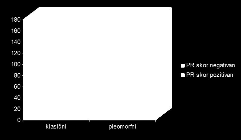 razlike označeno je (*), p=0,0057u odnosu na PR pozitivni pleomorfni ILC Ekspresija progesteronskih