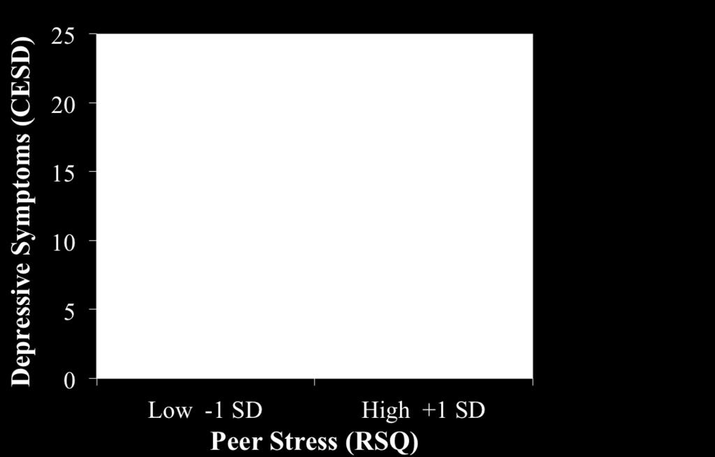 Table 1. Bivariate Correlations DEP RUM MIND RSQ PEER VIOL FAM DEP Depressive Symptoms (CESD) -- RUM Rumination (CRSQ).657*** -- MIND Mindfulness (CAMM) -.564*** -.753*** -- RSQ Peer Stress (RSQ).