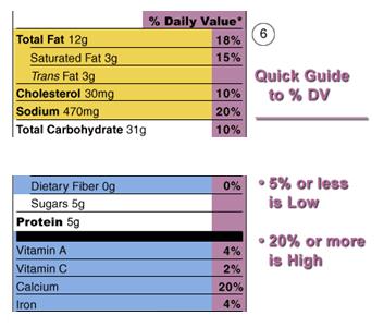 6) Quick Guide to % Daily Values The %DV section shows the percent of each nutrient in a single serving out of the daily recommended amount.