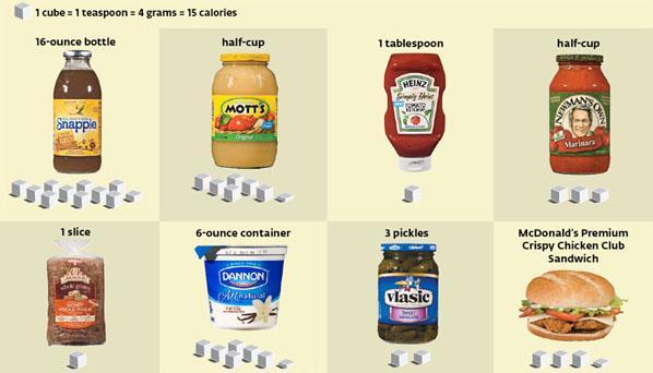 Hidden Sources of Added Sugar Other Names for Added Sugars Photo Source: Consumer Reports Cane juice Fruit nectar Maltose Corn sweetener High fructose