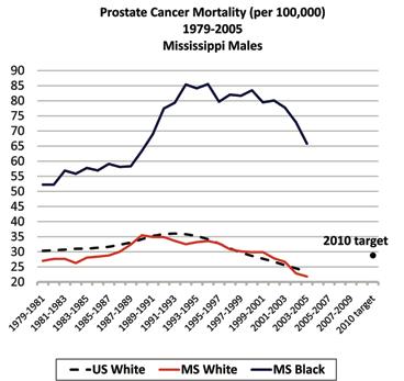 PROSTATE Source: CDC, Compressed Mortality Data, n.d.a; n.d.b Oropharyngeal Cancer Mortality (per 100,000) 1979 2005 US white male 6.2 3.6 MS white male 6.4 4.8 MS black male --- 11.