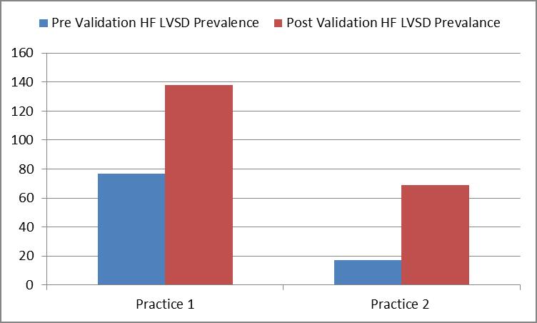 Outcomes to date Change in LVSD Heart Failure register pre and post validation of disease register using Enhance HF