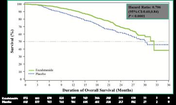 Prevail: Enzalutamide in docetaxel-naïve mcrpc patients Radiographic Progression-Free Survival (%) 100 Hazard Ratio: 0.186 (95% CI: 0.15,0.23) P < 0.