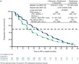 Failure of Orteronel (CYP17 inh) in CRPC PFS, Post-docetaxel OS, Post-docetaxel PFS,
