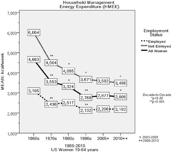 Figure 3. Household Management Energy Expenditure per Week. Archer E, Shook RP, Thomas DM, Church TS, et al.