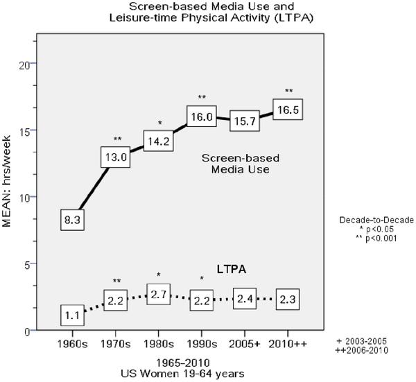 Figure 4. Screen-based Media Use & Leisure-Time Physical Activity. Archer E, Shook RP, Thomas DM, Church TS, et al.