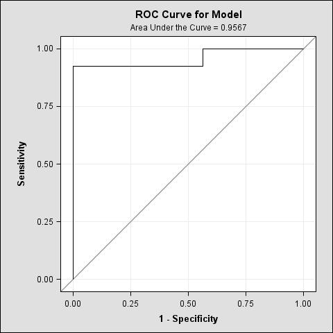 Figure 3-14 ROC curve of the model Table 3-18 Relationship between cut-off probability and sensitivity, 1-specificity, distance to the point of (0,1), and Youden index Obs _PROB SENSIT 1MSPEC_ DIST