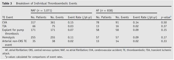 Atrial Fibrillation: Risk of Thromboembolism Xia Y, Stern D, et al.