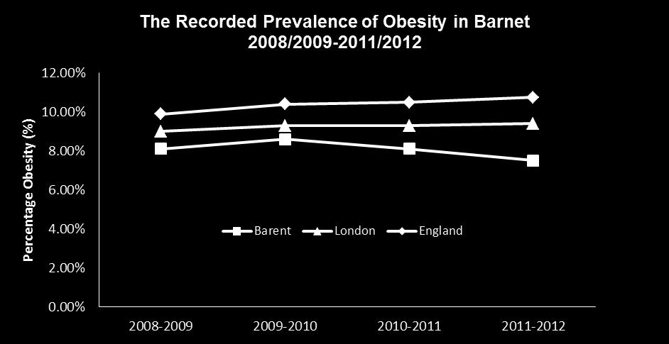 JSNA REFRESH 2013/14 DIABETES BARNET 3 Management of Diabetes Rates of both good blood glucose and good blood pressure control in people with diabetes in Barnet are similar to the London rates and