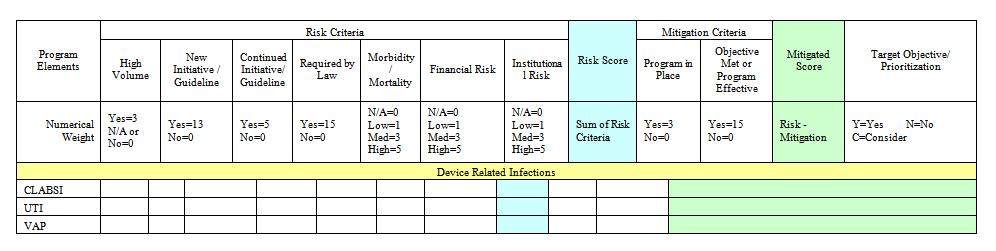 Step 5: Use all of the above information to complete the CAUTI portion of the overall organizational risk assessment.