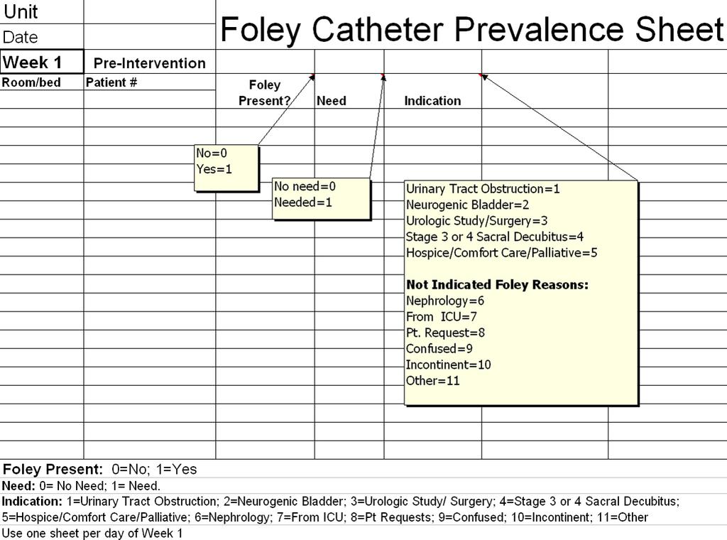 urinary catheter. The computer entry required an indication for placement and routine care instructions, and noted a default stop date of 72 hours after placement.