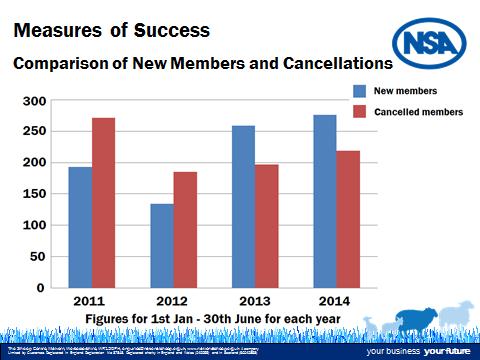 Membership of NSA is an important measure of success and the graph here shows considerable progress in the last two years, arresting a worrying trend of more members cancelling each year than new