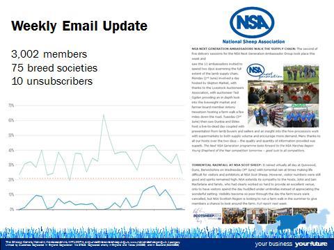 The Weekly Email Update is increasingly popular, now received by more than 3,000 members and 75 of the 80 breed societies affiliated to NSA.