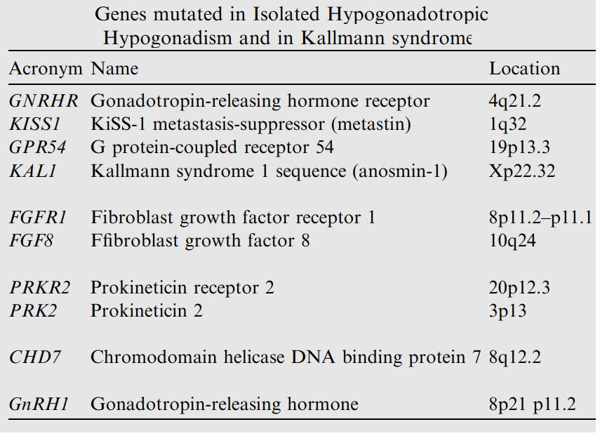 Kallmann syndrome is rare and mutation analysis is not easily available, the Committee has recommended screening in all azoospermic men with hypogonadotropic hypogonadism (HH)