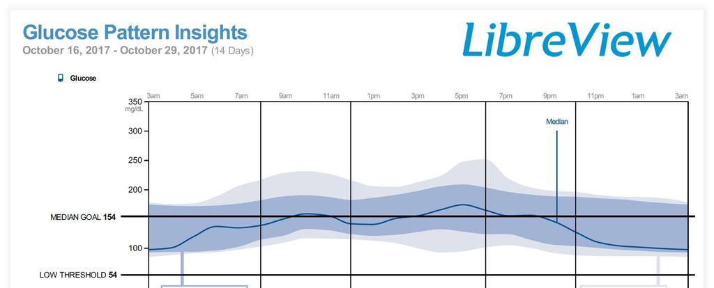 Glucose Pattern Insights The Glucose Pattern Insights report shows glucose over the typical day based on all days within the selected timeframe.