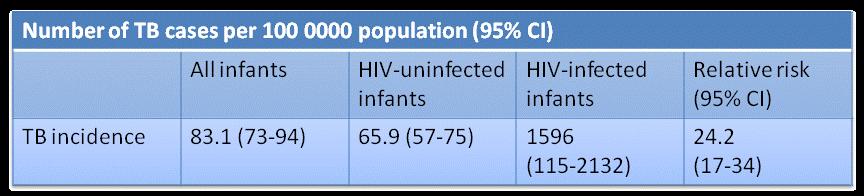 IMPACT OF HIV