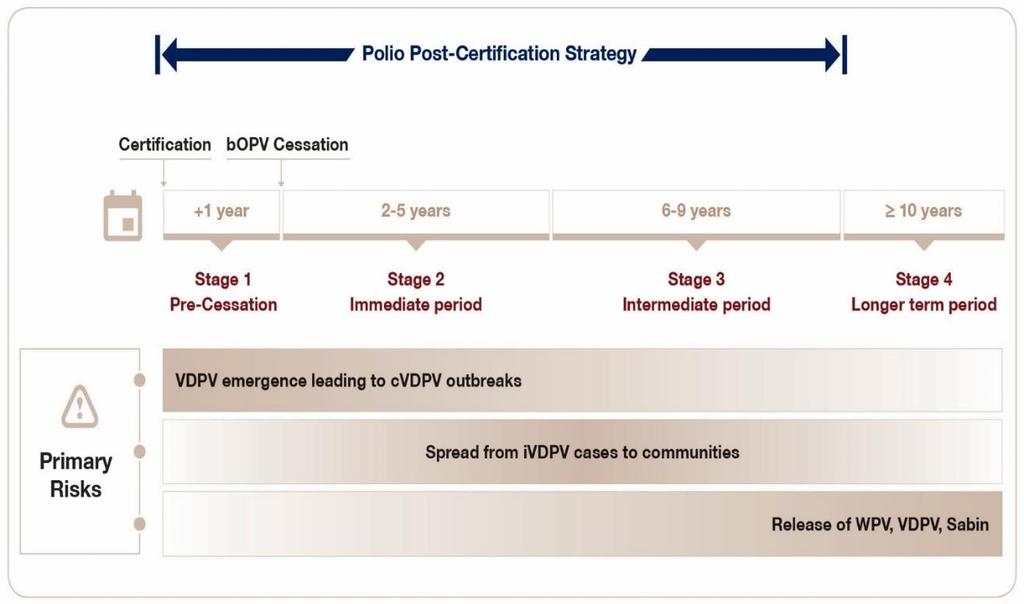 Risks from poliovirus after certification Core PCS assumptions Global eradication of all wild poliovirus will be certified 1 The likelihood of poliovirus reemergence will decrease with time, but the