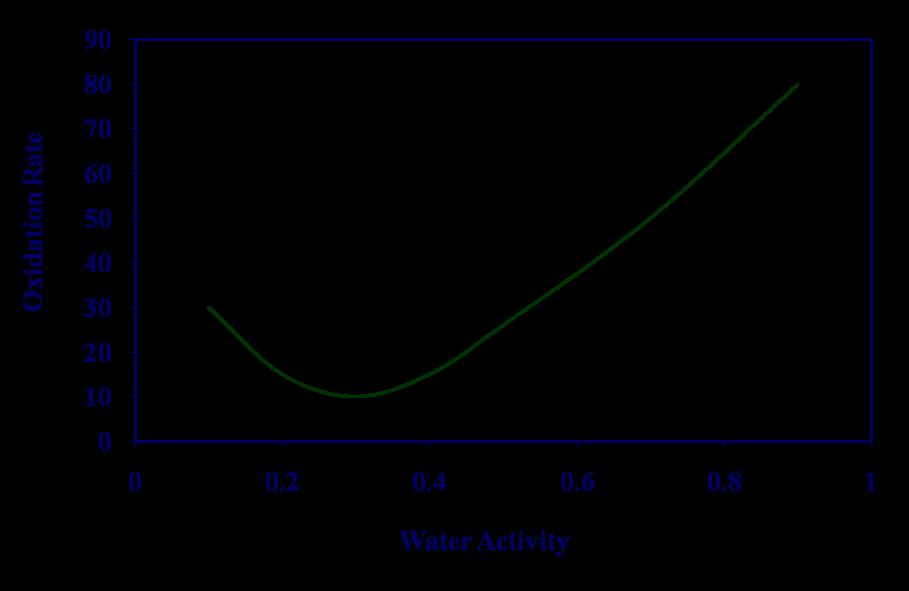 Water Activity Lipid oxidation is strongly influence by