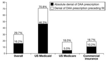 Incidence of Denial of DAA Prescription By Insurance Lo Re et al, Clin Gastro Hepatol, 2016 HCV Management: Kidney Candidates Stage 4-6 CKD, HCV RNA+ Hepatologist ID physician Nephrologist Refer to