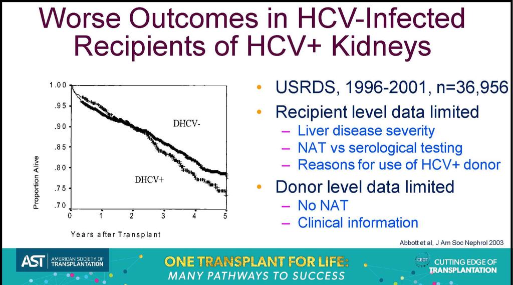 Outcomes in HCV-Infected Recipients of HCV+ Kidneys Patient survival Graft survival P=0.250 P=0.