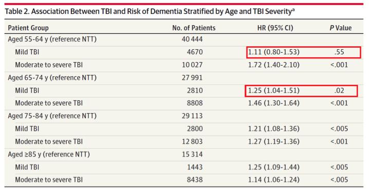 Factors that influence dementia risk: Age at injury Moderating/Mediating Factors mtbi in those 65 years old was associated with increased dementia risk.