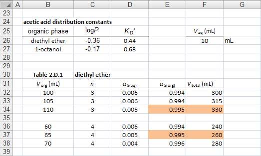 2.D extractant volume Table 2.D.1 contains example calculations for different conditions to extract acetic acid from water with diethyl ether.