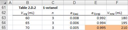 An empty Table 2.D.2 for 1-octanol is started in row 61. You can copy cells B32:F32 to row 63 to get started. V aq is the same in all cases, so the $F$26 cell reference remains correct.