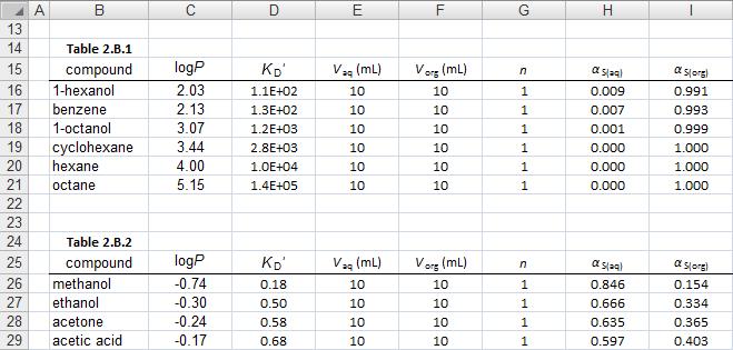 You can see that I placed the easily extracted solutes in Table 1.