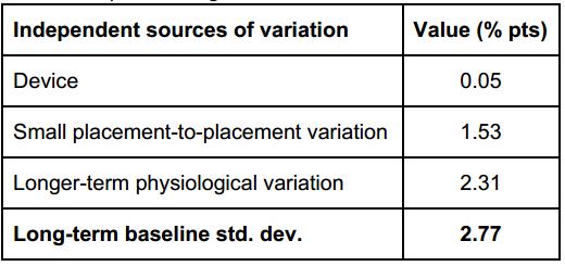 Table 4: Expected short-term contributions to baseline variation (contralateral calf). Table 5: Expected long-term contributions to baseline variation (contralateral calf). 6.