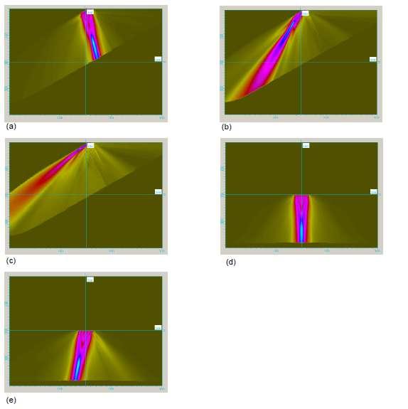 Figure 8: modelling of the beam profiles for the selected 2D array with the beam steering at (a) 40 in the YZ plane, (b) 65 in the YZ plane, (c) 85 in the