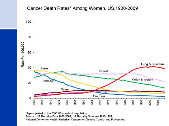 Cancer Death Rates* Among Women, US,1930-2009 Incidence and Mortality Estimated Number of