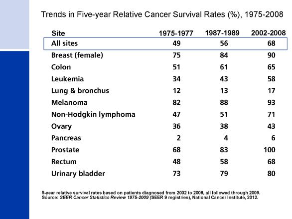 IIIB 46%* IIIC 28% IV 6% *In this study, survival was better for some stage III cancers than