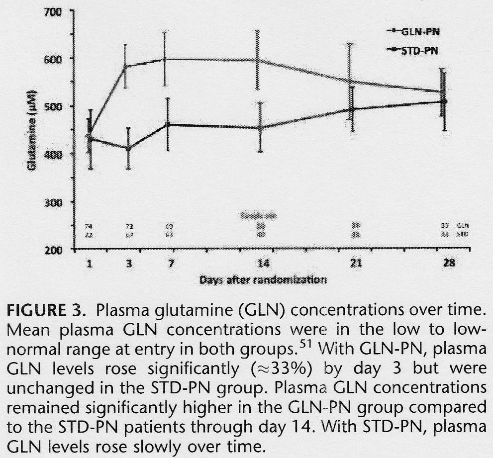 Glutamine Ziegler et al, Ann Surg 2016;